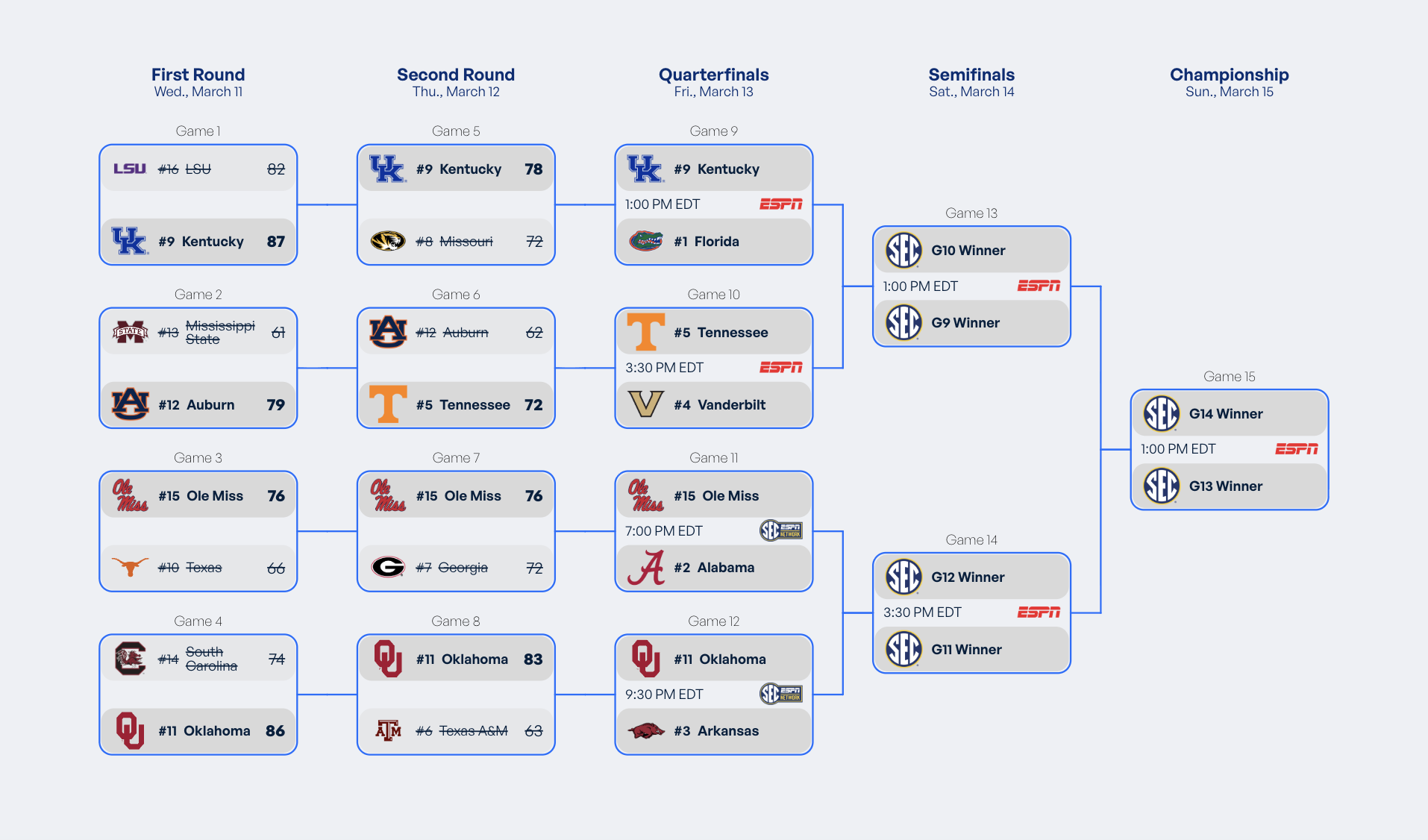 SEC Tournament Bracket